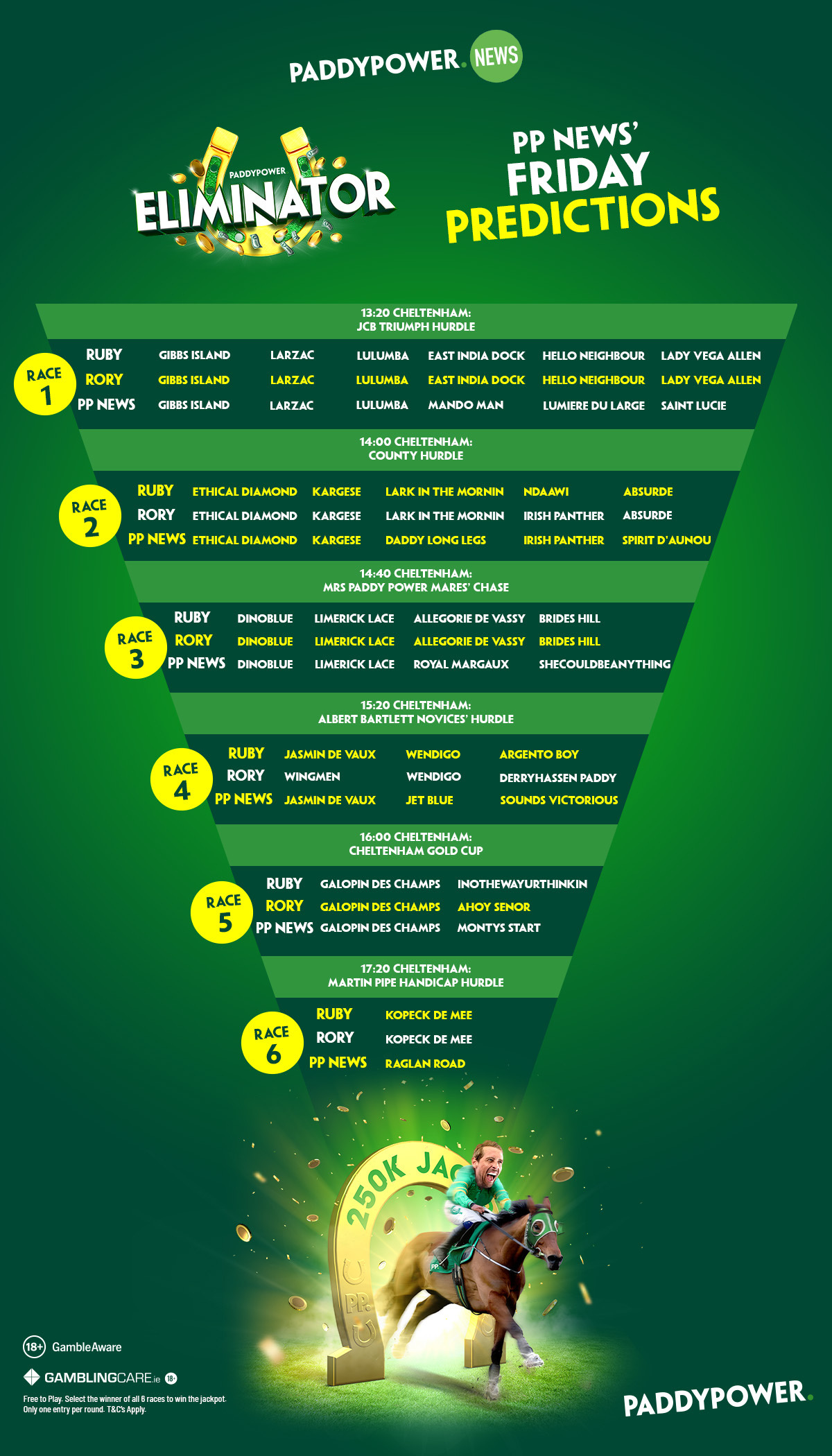 Friday Cheltenham Eliminator table