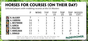 US Masters 2016 Horses-for-Courses-on-Day