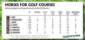 US Masters 2016-Horses-for-Golf-Courses-