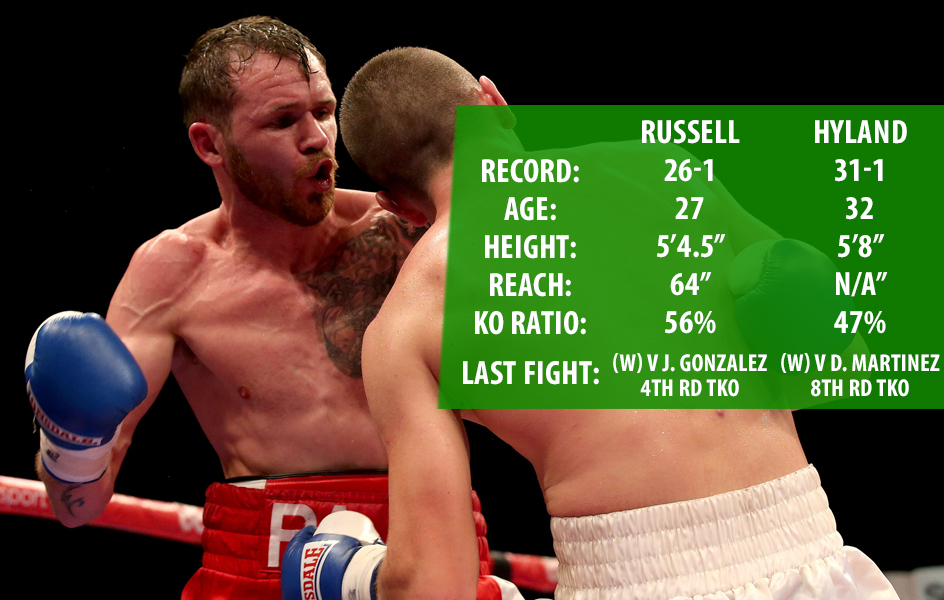 Russell v Hyland stats