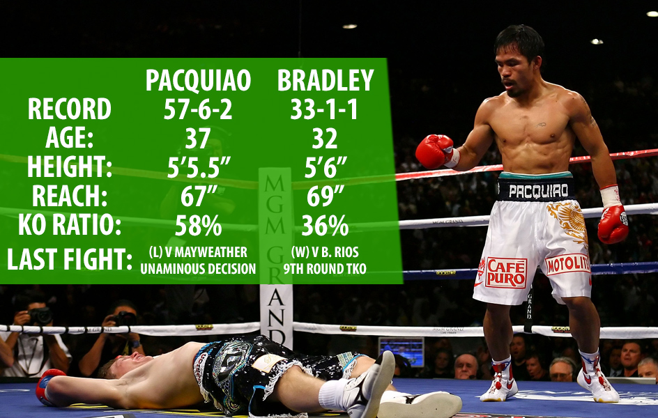 Pacquiao v Bradley stats