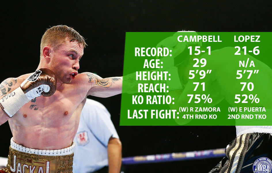 Boxing-Campbell v Lopez