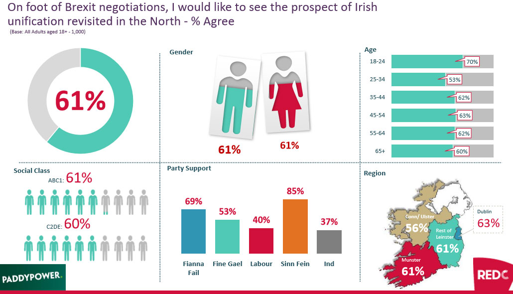 Brexit-Irish-Unification-Red-C-poll