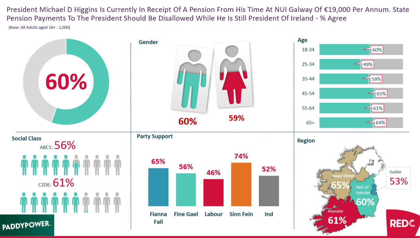 Micheal-D-Higgins-Pension-Red-C-poll
