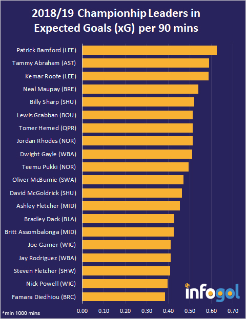 Efl Championship Infogol S Best Outright Bets For The 2019 2020