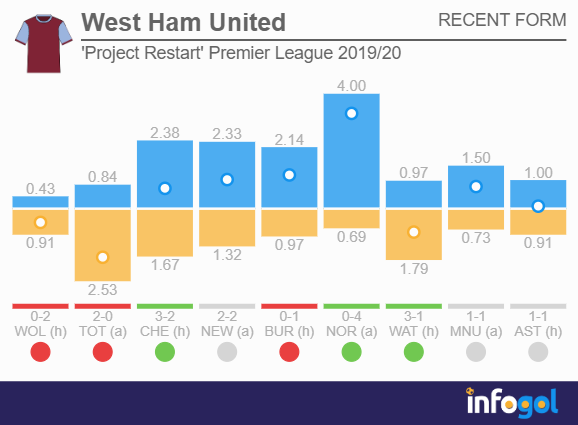 west ham infographic