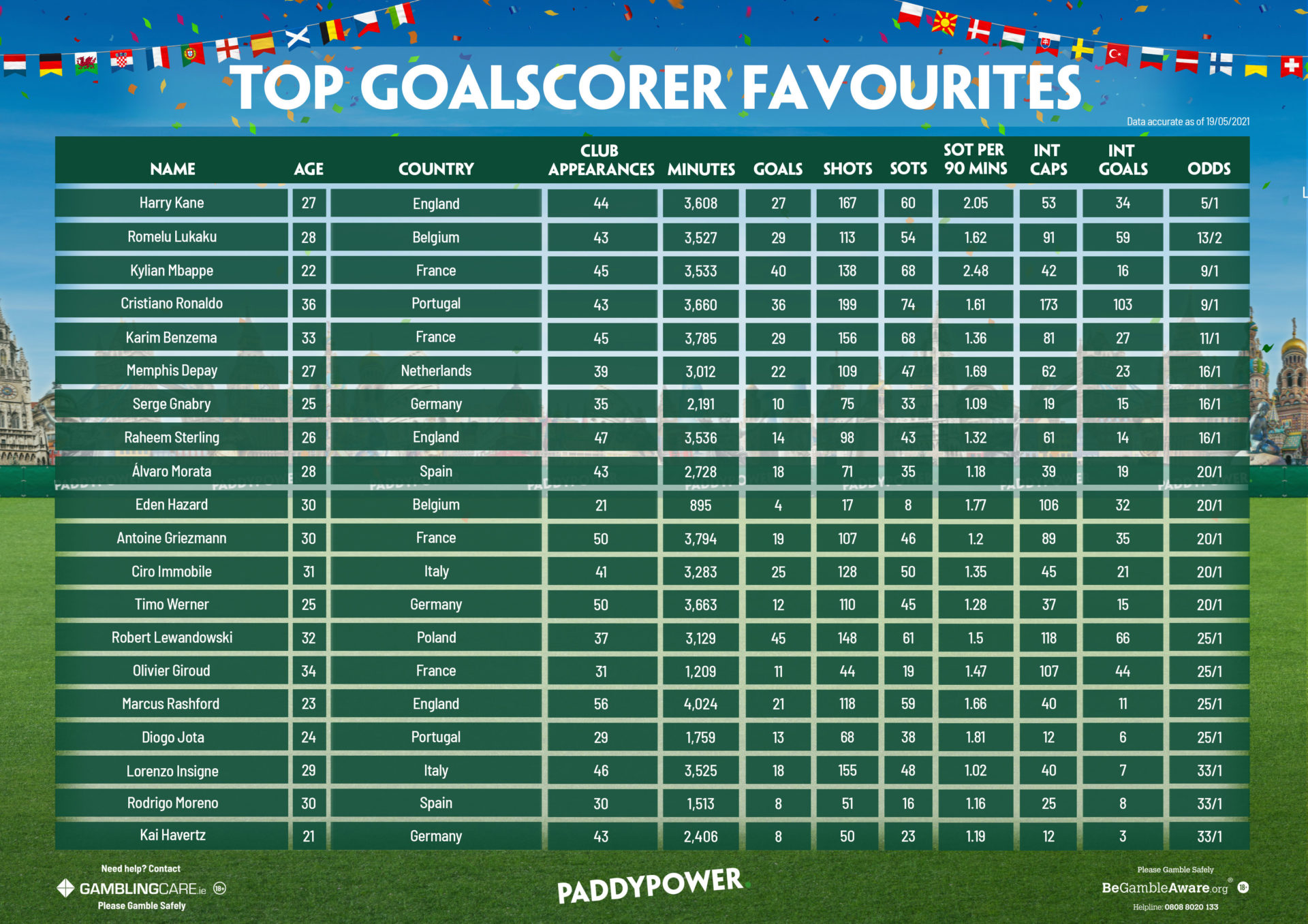 Euro 21 Top Scorer Odds Golden Boot Betting Odds At Euro Olbg Com Anthony Greplive