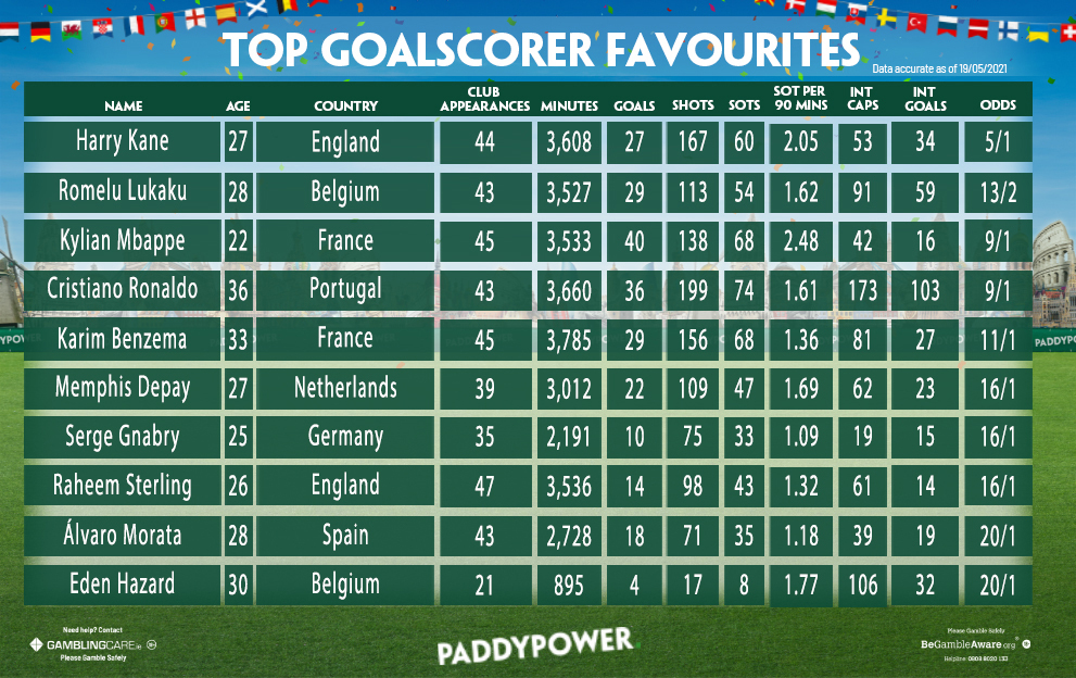 Euro Paddy S Top Scorer Offer Gives You Plenty Of Bang For Your Buck