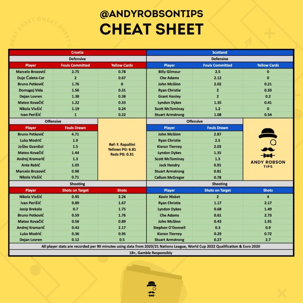 Croatia v Scotland cheat sheet